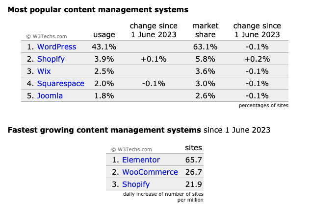 Dane statystyczne na temat popularności WordPressa w lipcu 2023 roku